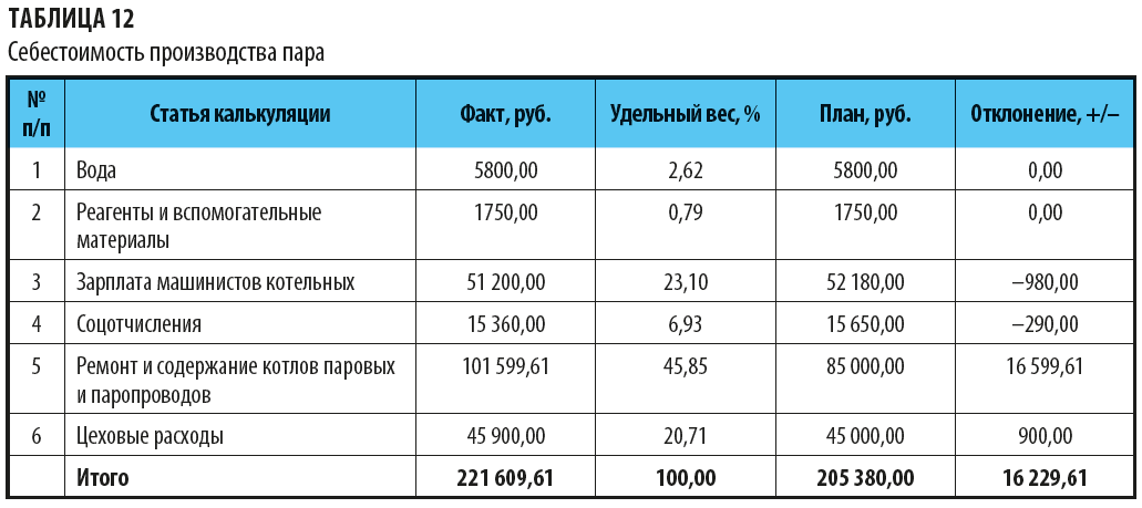 Калькуляция затрат на производство кирпича